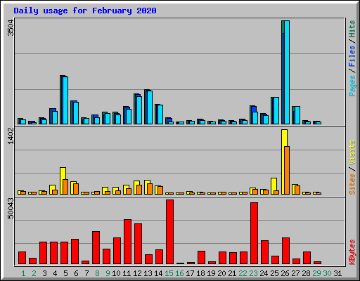 Daily usage for February 2020