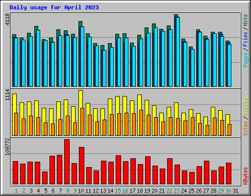 Daily usage for April 2023