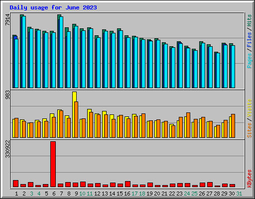 Daily usage for June 2023