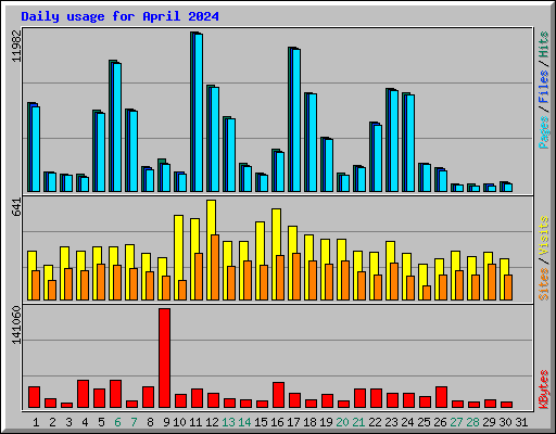 Daily usage for April 2024
