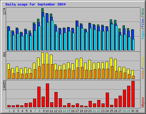 Daily usage for September 2024