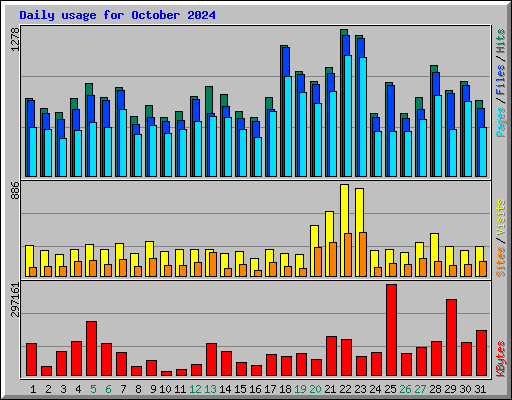 Daily usage for October 2024