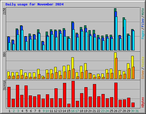 Daily usage for November 2024