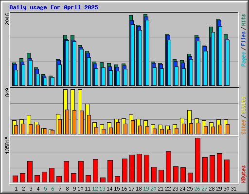 Daily usage for April 2025