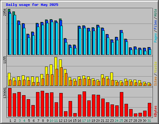 Daily usage for May 2025
