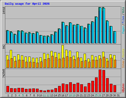 Daily usage for April 2026
