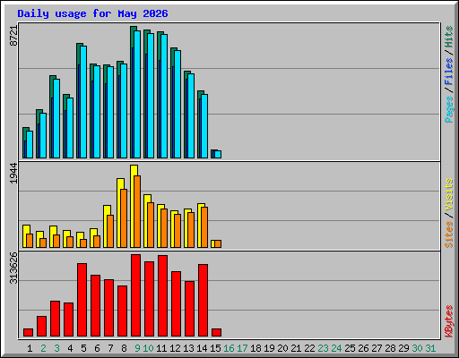 Daily usage for May 2026