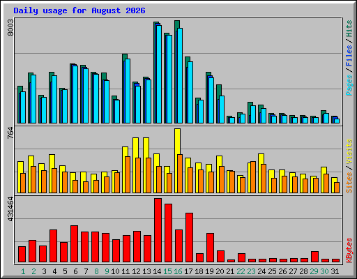 Daily usage for August 2026