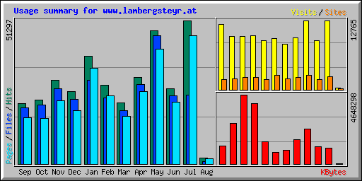 Usage summary for www.lambergsteyr.at